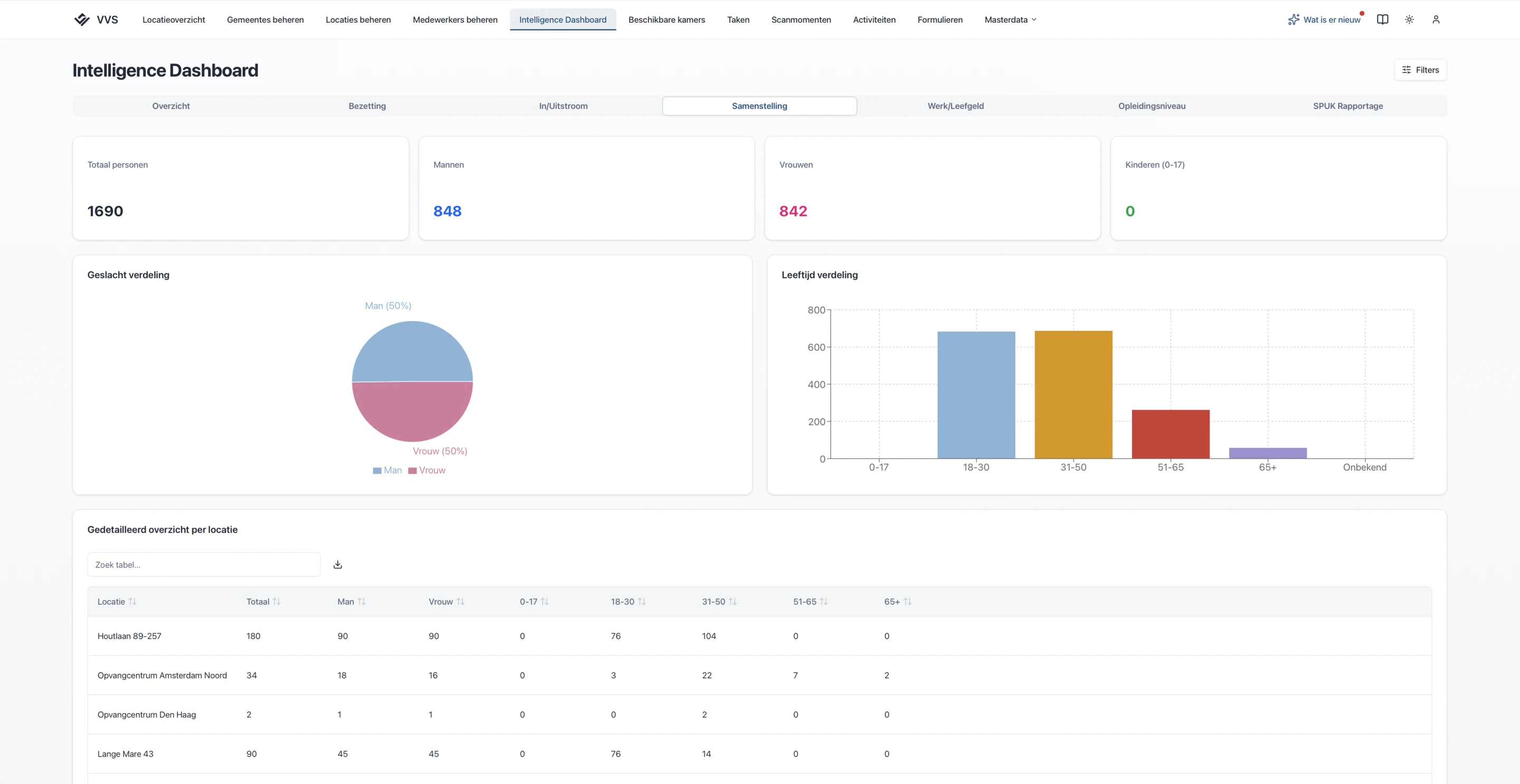 Het Intelligence Dashboard van VVS met de samenstelling van de bewoners naar geslacht en leeftijd, per locatie