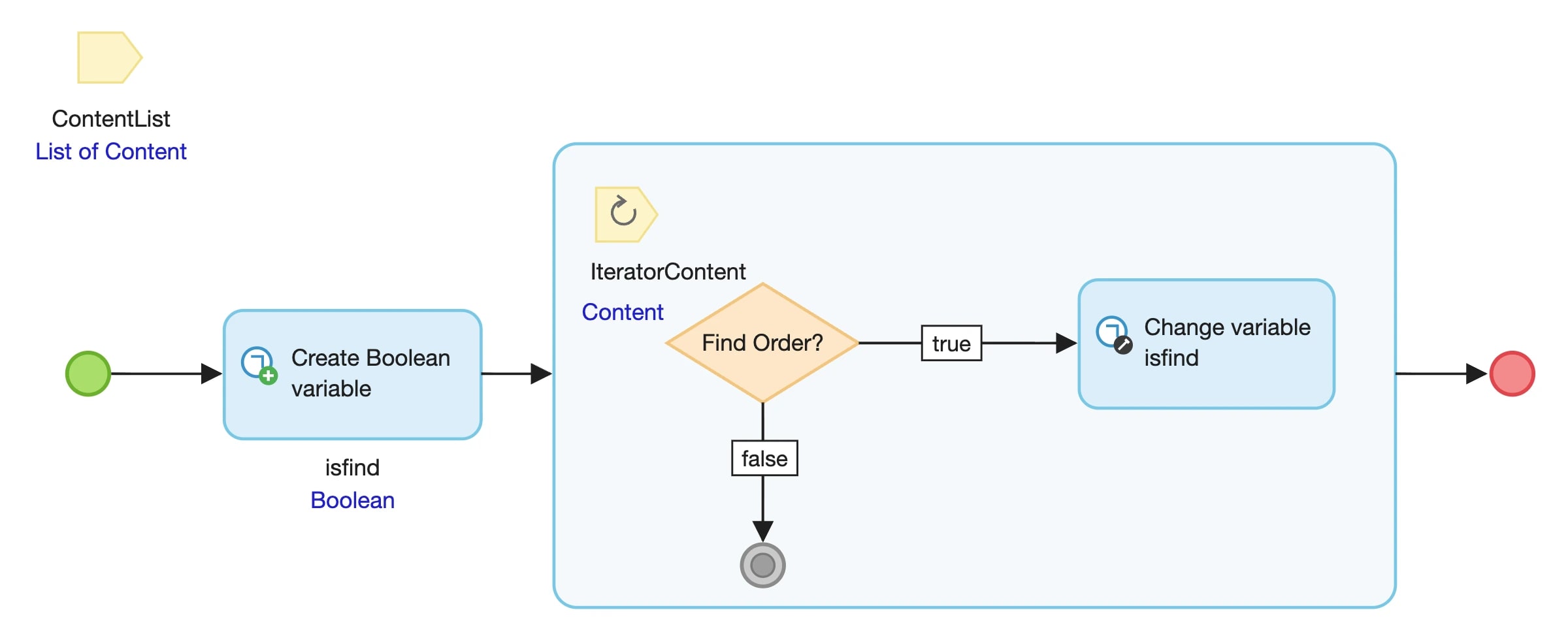 Mendix-microflow: een lus over een lijst met content, met de beslissing "Find Order?" die bij true de variabele isfind aanpast