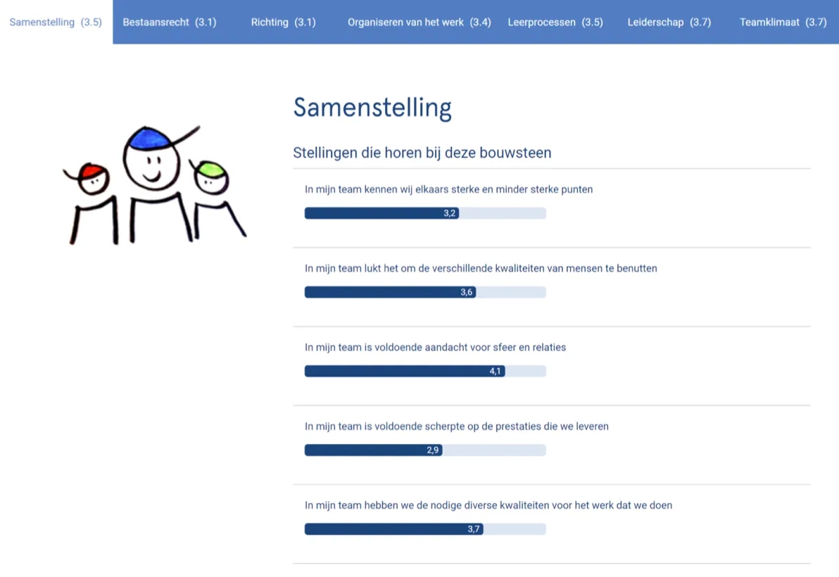 Resultaten van een teamvragenlijst in TeamGrow